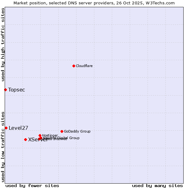 Market position of XServer vs. Level27 vs. Topsec