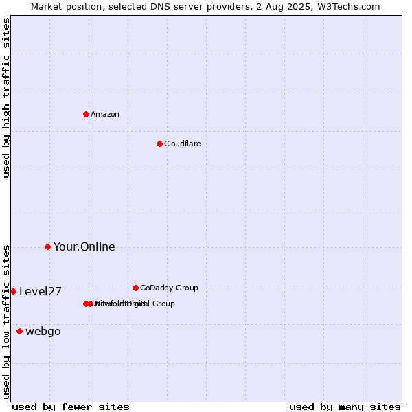 Market position of Your.Online vs. webgo vs. Level27