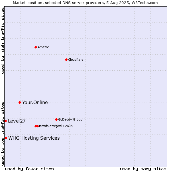 Market position of Your.Online vs. WHG Hosting Services vs. Level27