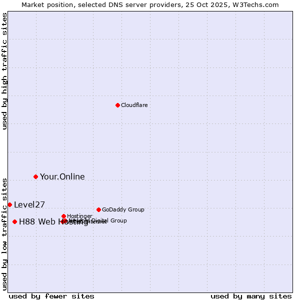 Market position of Your.Online vs. H88 Web Hosting vs. Level27