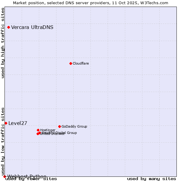 Market position of Vercara UltraDNS vs. Level27 vs. Webhost Python