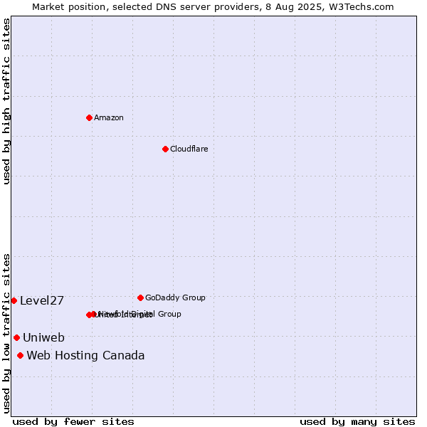 Market position of Web Hosting Canada vs. Uniweb vs. Level27