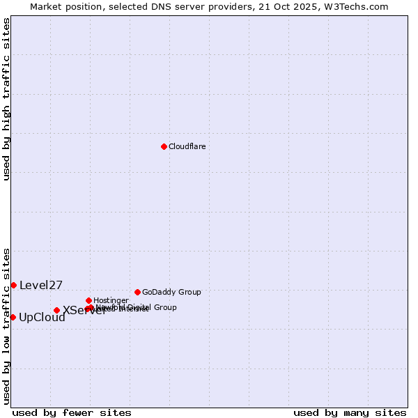 Market position of XServer vs. Level27 vs. UpCloud