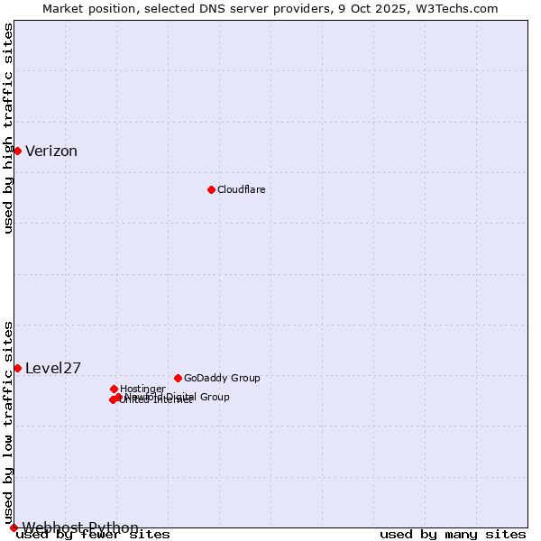 Market position of Level27 vs. Verizon vs. Webhost Python