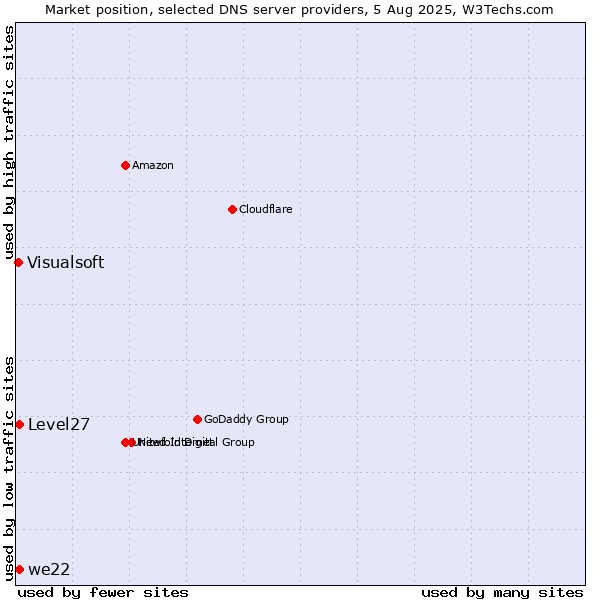 Market position of Level27 vs. we22 vs. Visualsoft
