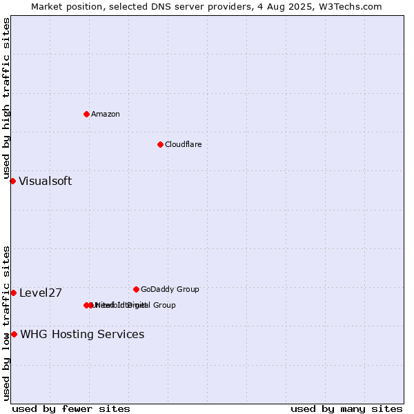 Market position of WHG Hosting Services vs. Level27 vs. Visualsoft