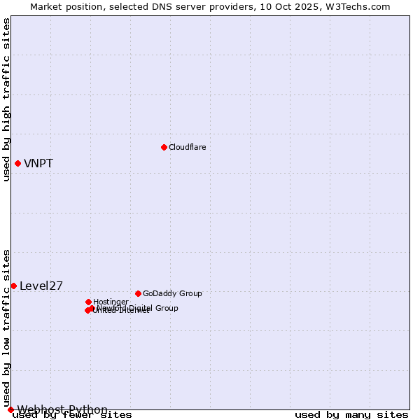 Market position of VNPT vs. Level27 vs. Webhost Python