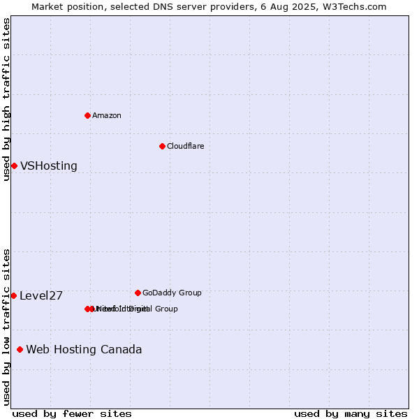Market position of Web Hosting Canada vs. VSHosting vs. Level27