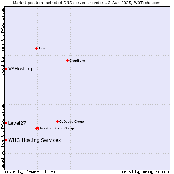 Market position of WHG Hosting Services vs. VSHosting vs. Level27