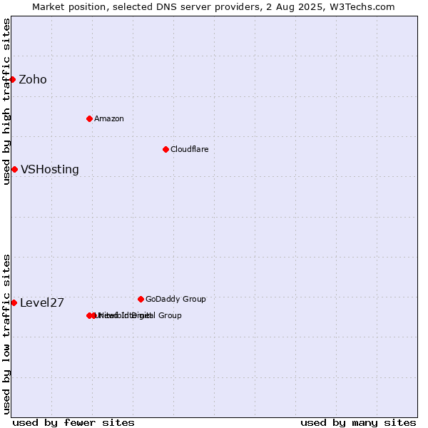 Market position of VSHosting vs. Level27 vs. Zoho