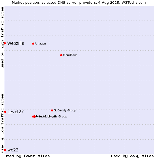 Market position of Level27 vs. we22 vs. Webzilla