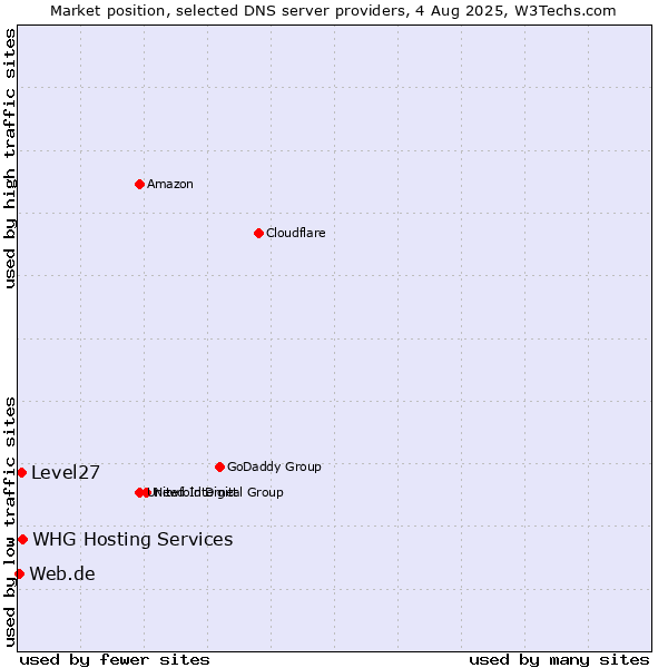 Market position of WHG Hosting Services vs. Level27 vs. Web.de
