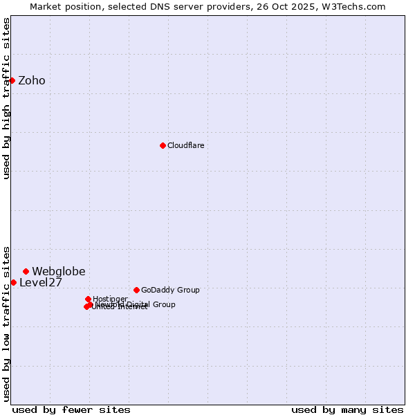 Market position of Webglobe vs. Level27 vs. Zoho