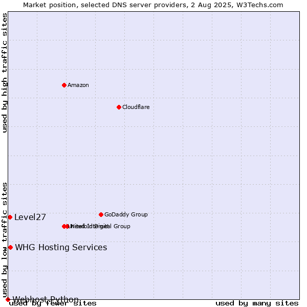 Market position of WHG Hosting Services vs. Level27 vs. Webhost Python