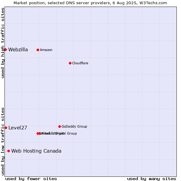 Market position of Web Hosting Canada vs. Level27 vs. Webzilla