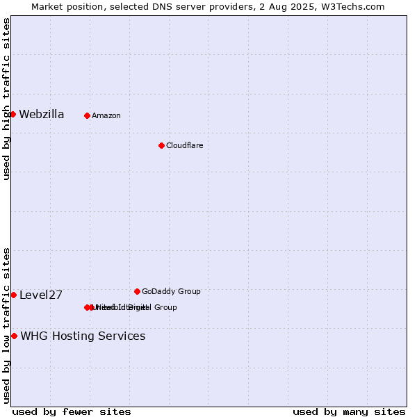 Market position of WHG Hosting Services vs. Level27 vs. Webzilla
