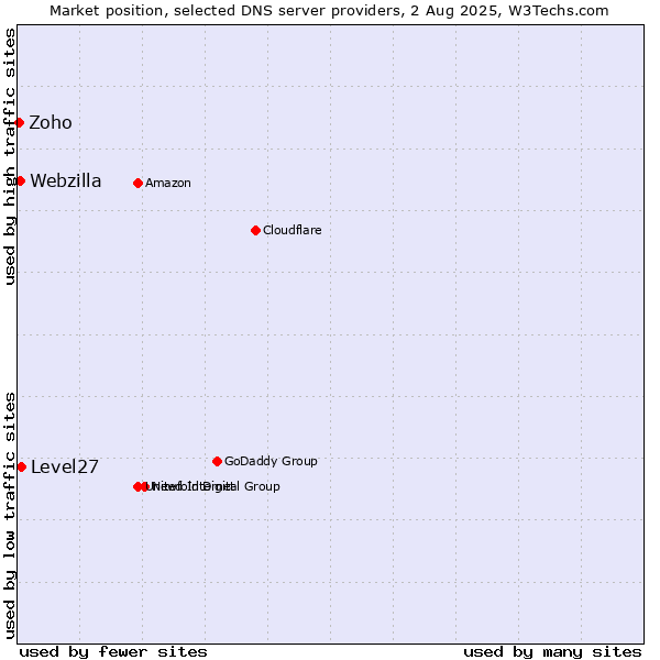Market position of Level27 vs. Webzilla vs. Zoho