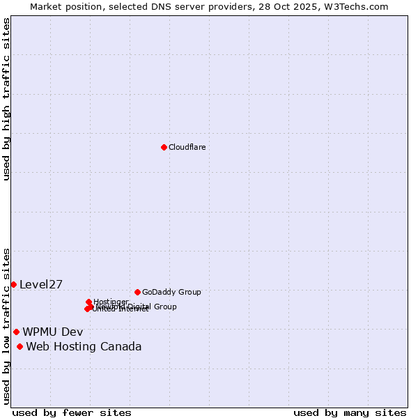 Market position of Web Hosting Canada vs. WPMU Dev vs. Level27