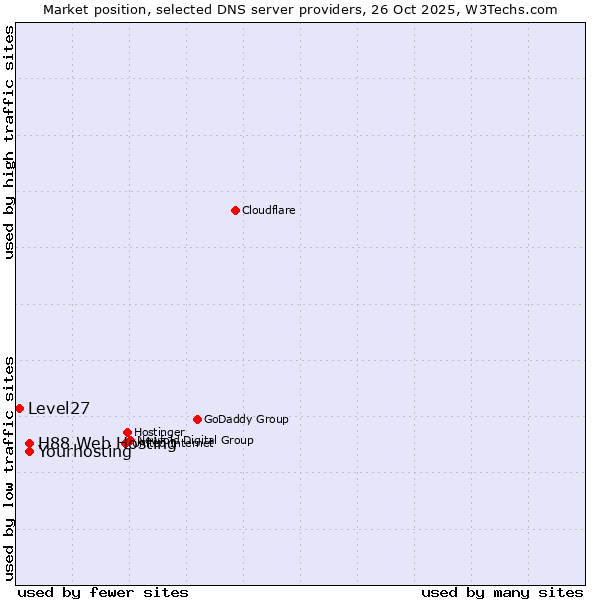 Market position of Yourhosting vs. H88 Web Hosting vs. Level27