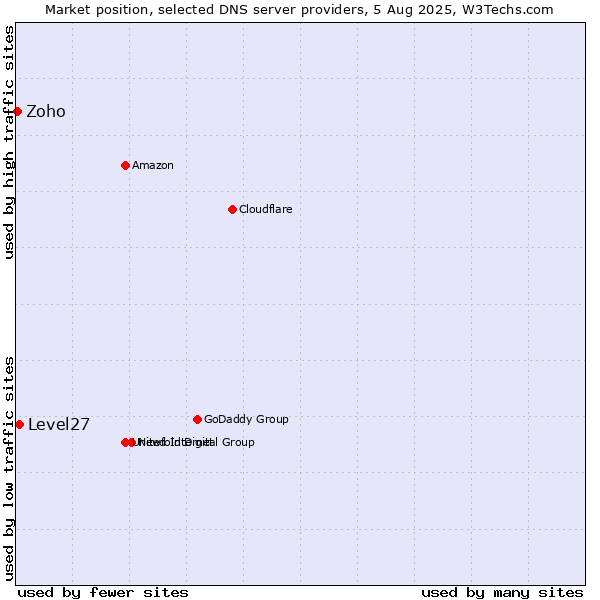 Market position of Level27 vs. Zoho