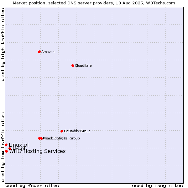 Market position of LH.pl vs. WHG Hosting Services vs. Linux.pl