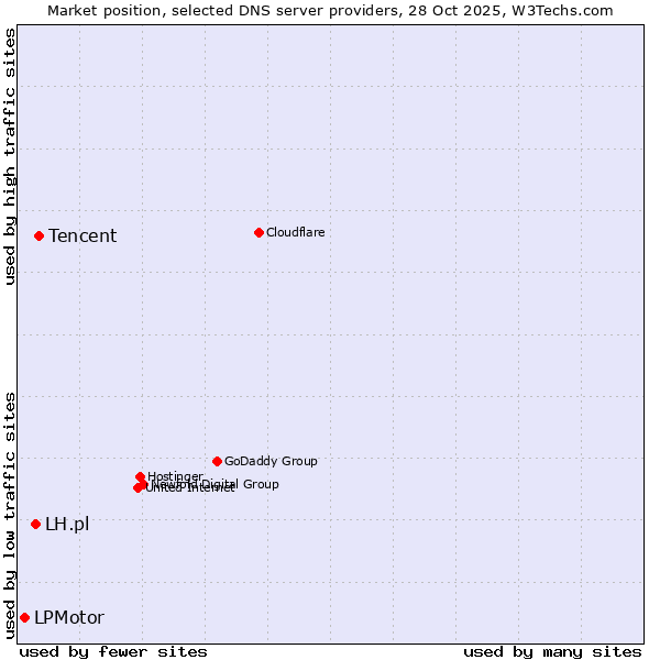 Market position of Tencent vs. LH.pl vs. LPMotor