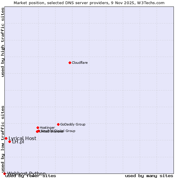 Market position of LH.pl vs. Lyrical Host vs. Webhost Python