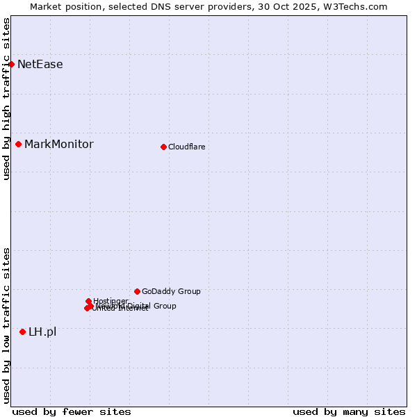 Market position of LH.pl vs. MarkMonitor vs. NetEase