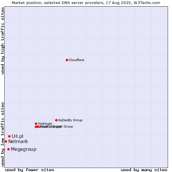 Market position of LH.pl vs. Megagroup vs. Netmark