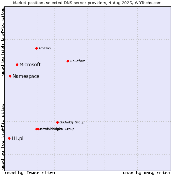 Market position of Microsoft vs. Namespace vs. LH.pl
