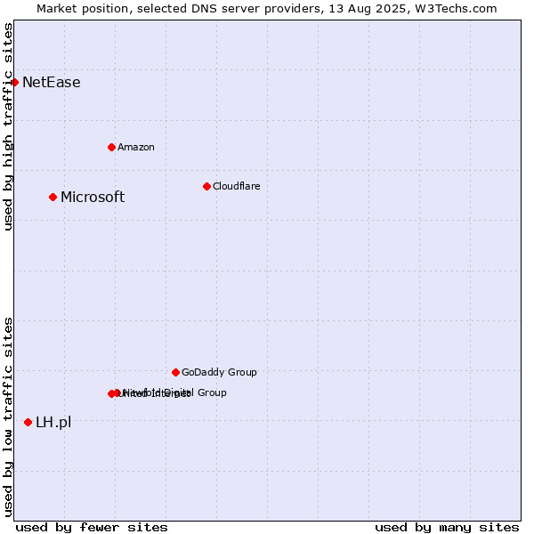 Market position of Microsoft vs. LH.pl vs. NetEase