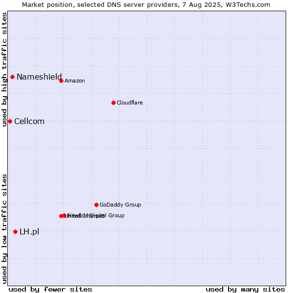 Market position of LH.pl vs. Nameshield vs. Cellcom