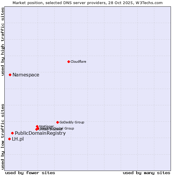 Market position of PublicDomainRegistry vs. Namespace vs. LH.pl
