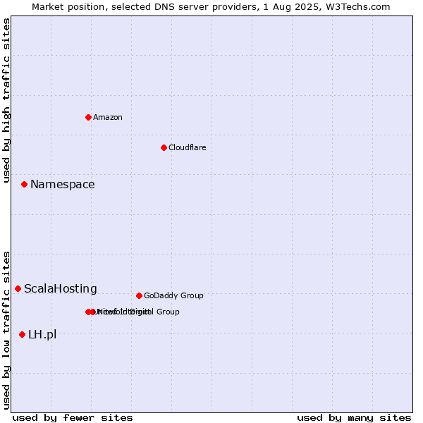 Market position of Namespace vs. LH.pl vs. ScalaHosting