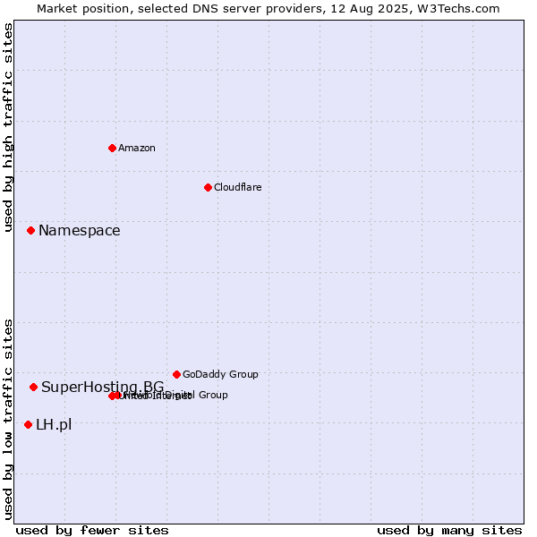 Market position of SuperHosting.BG vs. Namespace vs. LH.pl