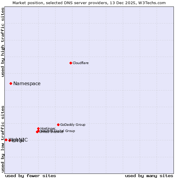 Market position of Namespace vs. LH.pl vs. WebNIC