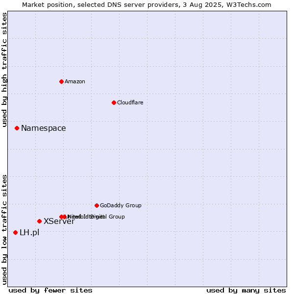 Market position of XServer vs. Namespace vs. LH.pl