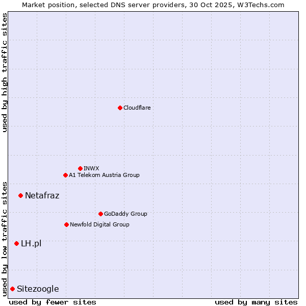 Market position of Netafraz vs. LH.pl vs. Sitezoogle