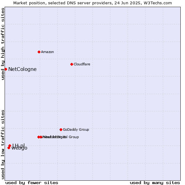 Market position of LH.pl vs. webgo vs. NetCologne