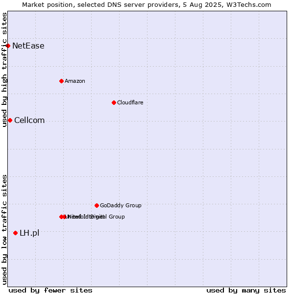 Market position of LH.pl vs. Cellcom vs. NetEase