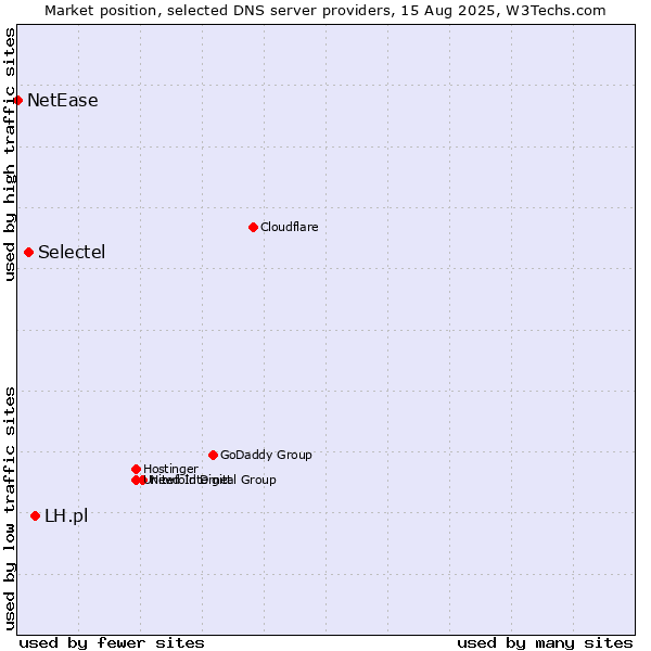 Market position of LH.pl vs. Selectel vs. NetEase