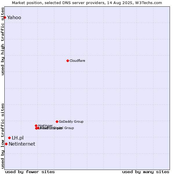 Market position of LH.pl vs. Netinternet vs. Yahoo
