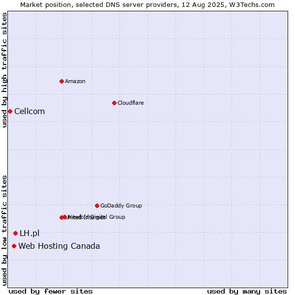 Market position of LH.pl vs. Web Hosting Canada vs. Cellcom