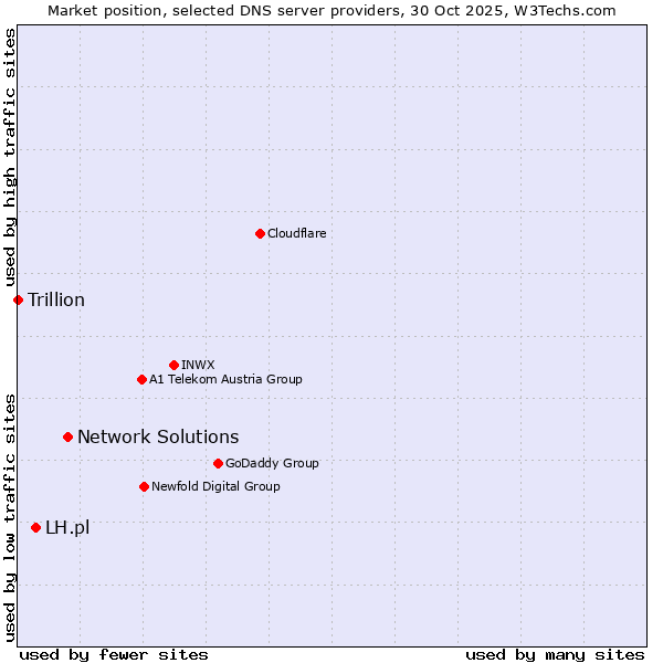 Market position of Network Solutions vs. LH.pl vs. Trillion