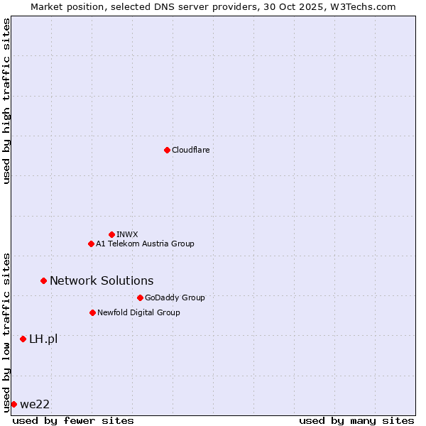 Market position of Network Solutions vs. LH.pl vs. we22