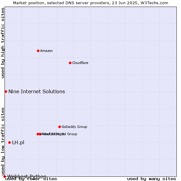 Market position of LH.pl vs. Nine Internet Solutions vs. Webhost Python