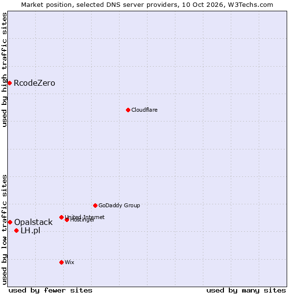 Market position of LH.pl vs. Opalstack vs. RcodeZero