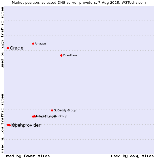 Market position of Openprovider vs. LH.pl vs. Oracle