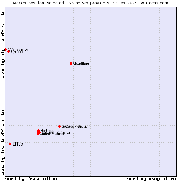 Market position of LH.pl vs. Oracle vs. Webzilla