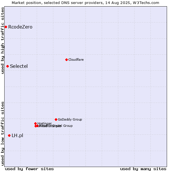 Market position of LH.pl vs. Selectel vs. RcodeZero